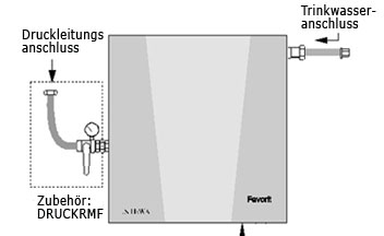 Regenwassernutzung, Rainmaster, Anschlsse