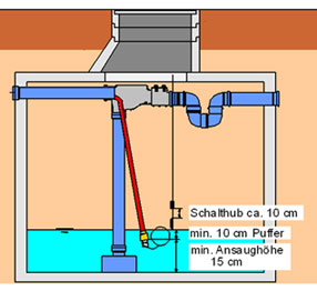 Betonzisterne, Ansaughhe, Schalthub